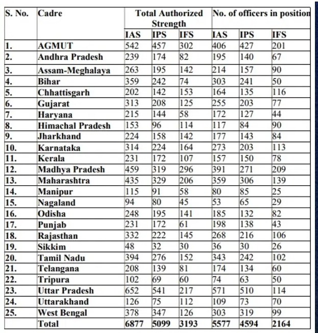 IAS IPS IFS Shortage