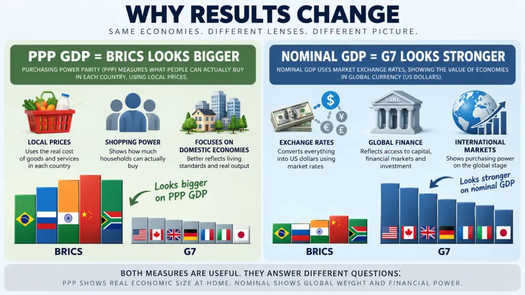 BRICS vs G7: How the Two Blocs Really Compare Economically 2 Infographic showing that BRICS appears stronger on PPP GDP while the G7 appears stronger on nominal GDP.