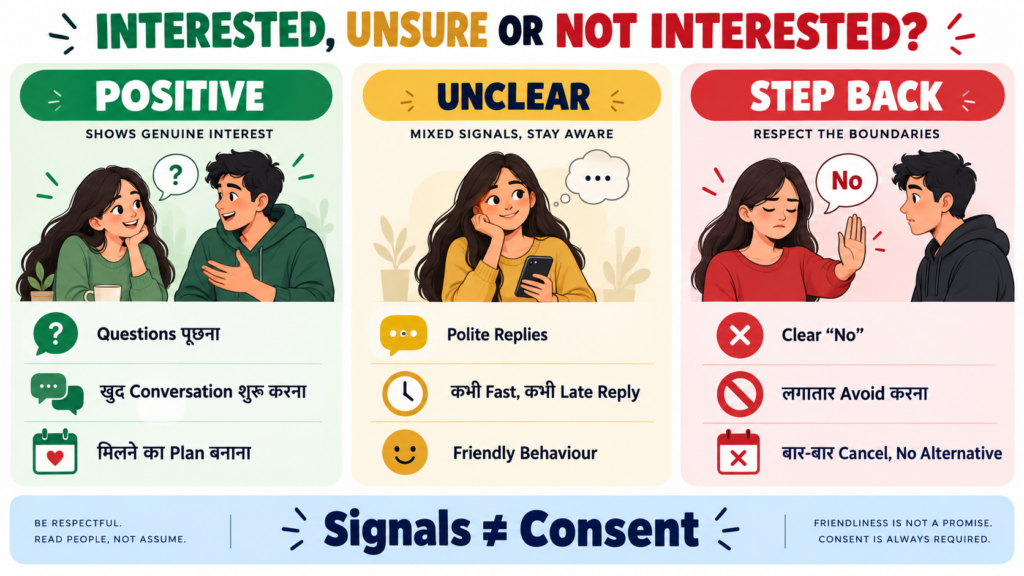 लड़की पटाने के Simple तरीके: 2026 में लड़की को कैसे Impress करें बिना Creepy लगे 6 dating infographic showing positive, unclear and step-back signals while noting that signals do not equal consent